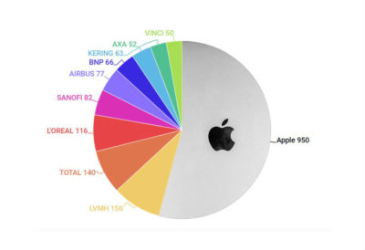 which are the French companies with the highest stock market value?